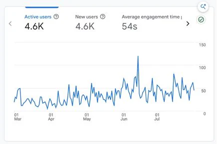 Google Analytics chart showing 4.6K active users, 4.6K new users and 54 seconds average engagement time from March to July.